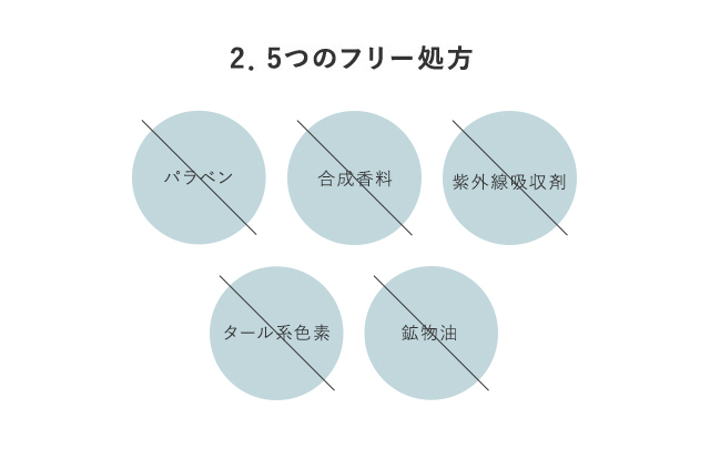 2．5つのフリー処方 パラベン無配合 合成香料無配合 紫外線吸収剤無配合 タール系色素無配合 鉱物油無配合