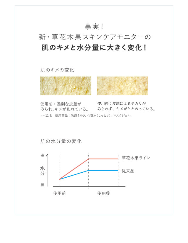 事実！新・草花木果スキンケア2週間モニターの肌のキメと水分量に大きく変化！肌のキメの変化　使用前：過剰な皮脂がみられ、キメが乱れている。使用後：過剰な皮脂が抑制され、キメがととのっている。