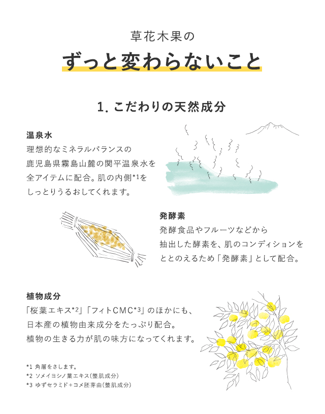 草花木果のずっと変わらないこと 1．こだわりの天然成分 温泉水 理想的なミネラルバランスの温泉水を全アイテムに配合。肌の内側*からしっとりうるおしてくれます。* 角層をさします。植物成分 ニキビ予防の有効成分や、植物成分のほかにも、30種類以上の日本産の植物由来成分を配合。植物の生きる力が肌の力になってくれます。*1 角層をさします。*2 ソメイヨシノ葉エキス(整肌成分)*3 ゆずセラミド＋コメ胚芽由(整肌成分)