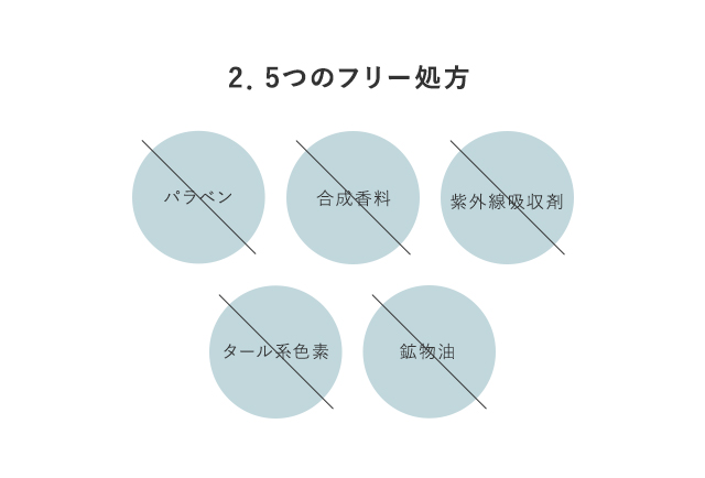 2．5つのフリー処方 パラベン無配合 合成香料無配合 紫外線吸収剤無配合 タール系色素無配合 鉱物油無配合