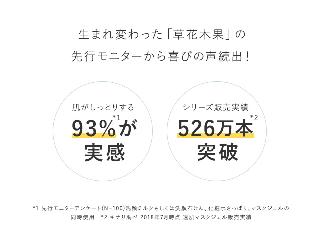 生まれ変わった「草花木果」の先行モニターから喜びの声続出！肌がしっとりする 93%*1が実感 シリーズ販売実績 526万本*2突破 *1 先行モニターアンケート(N=100)洗顔ミルクもしくは洗顔石けん、化粧水さっぱり、マスクジェルの同時使用　*2 キナリ調べ 2017年7月発売以来 透肌マスクジェル販売実績(トライアルサイズ含む)