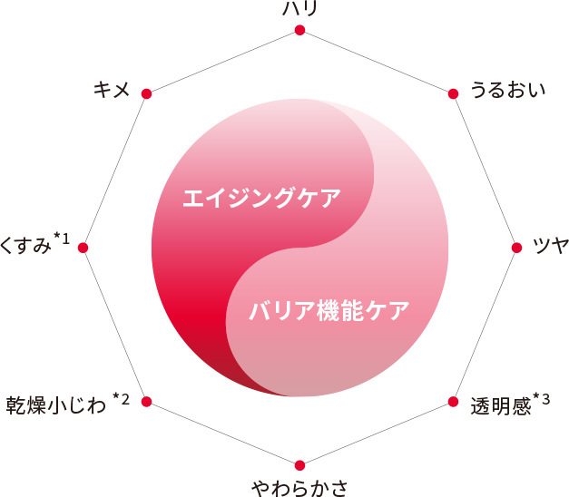 Asmy好循環Wアプローチ