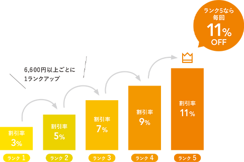 割引率がランクアップ！