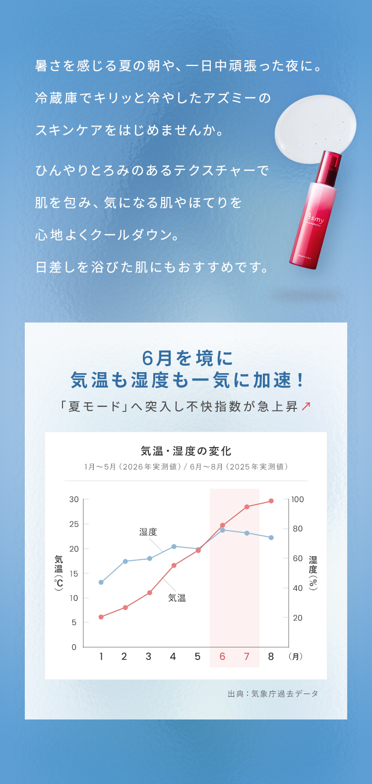 6月を境に気温も湿度も一気に加速!