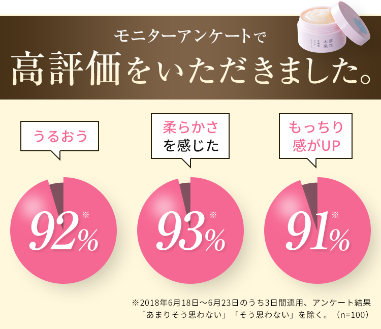 モニターアンケートで高評価をいただきました。