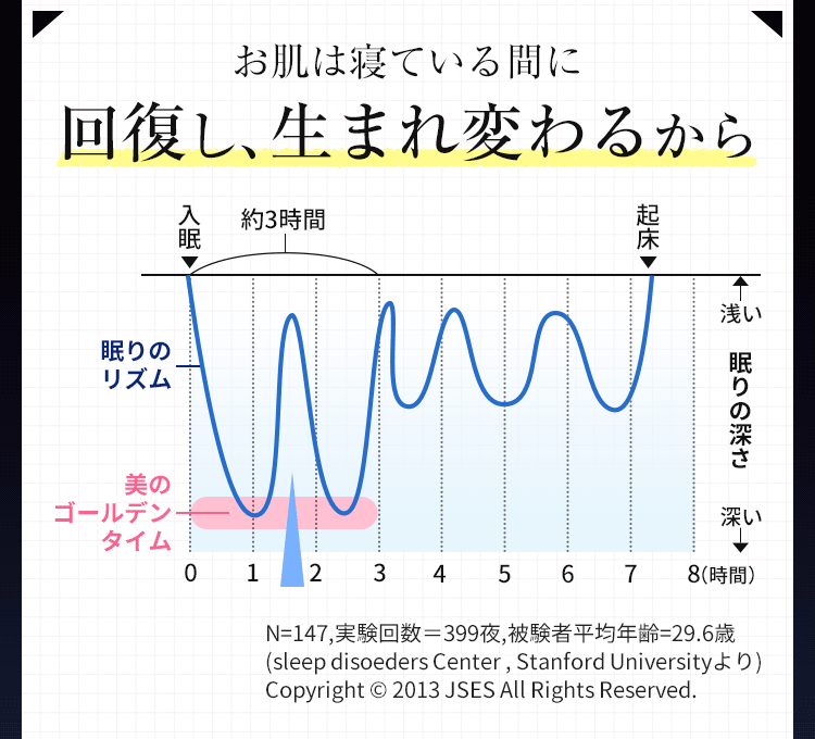 お肌は寝ている間に回復し、生まれ変わるから