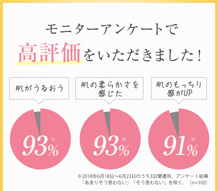 モニターアンケートで高評価をいただきました。
