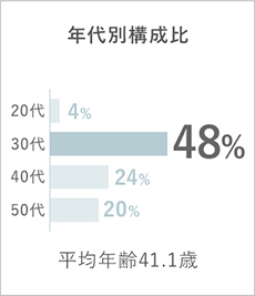 年代別構成比