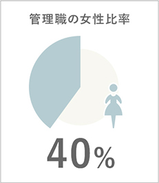 管理職の女性比率