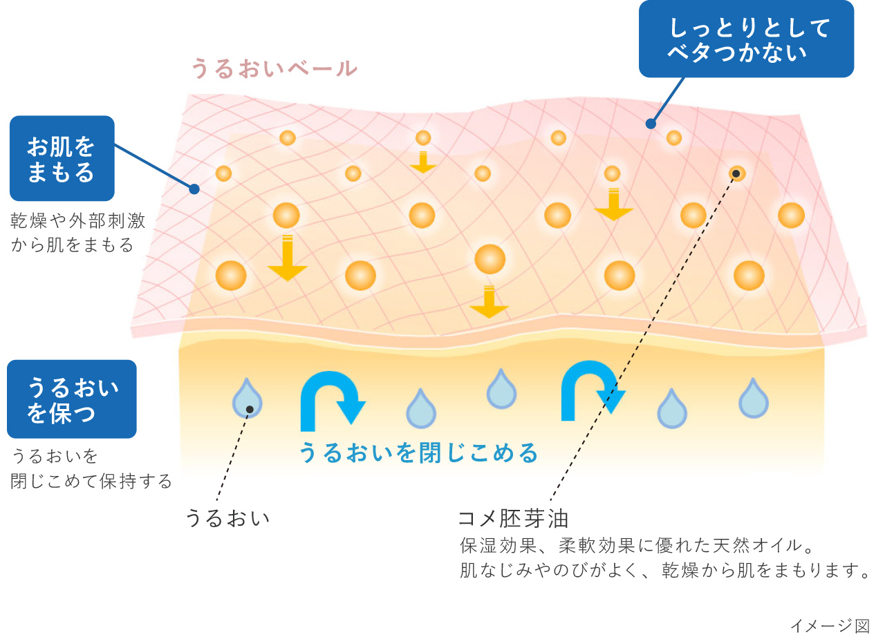 うるおいベールでお肌をまもる