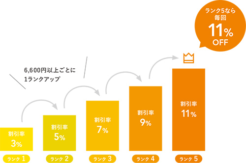 ランク5なら毎回11%OFF