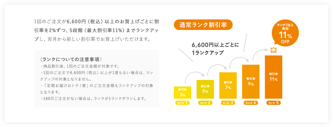 ランクアップ割引サービスって？