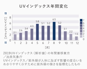 UVインデックス年間変化