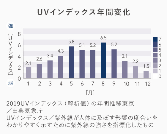 UVインデックス年間変化