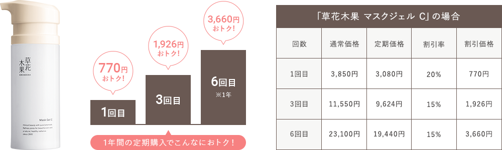 1年間の定期購入でこんなにおトク！