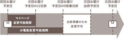 変更期限の説明