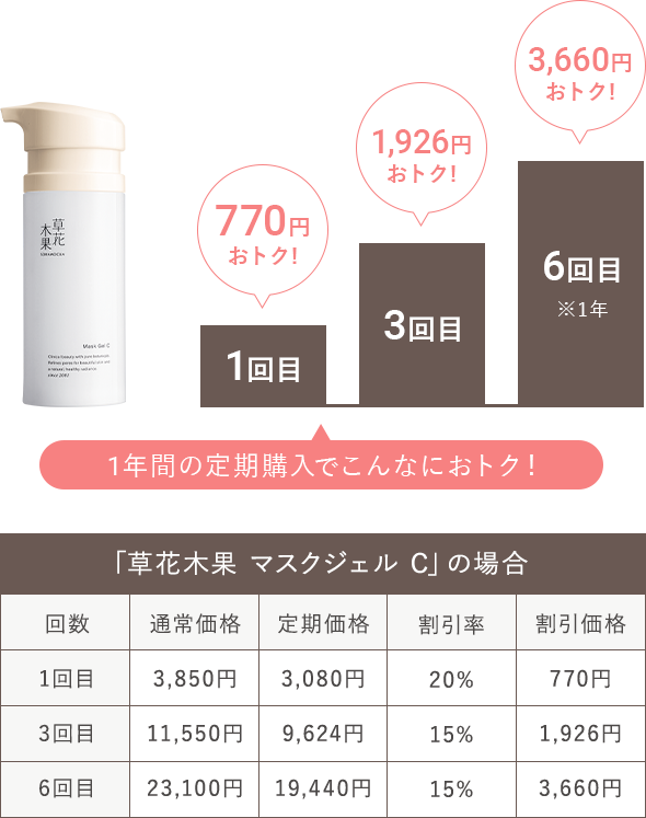 1年間の定期購入でこんなにおトク！