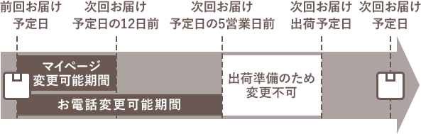 変更期限の説明