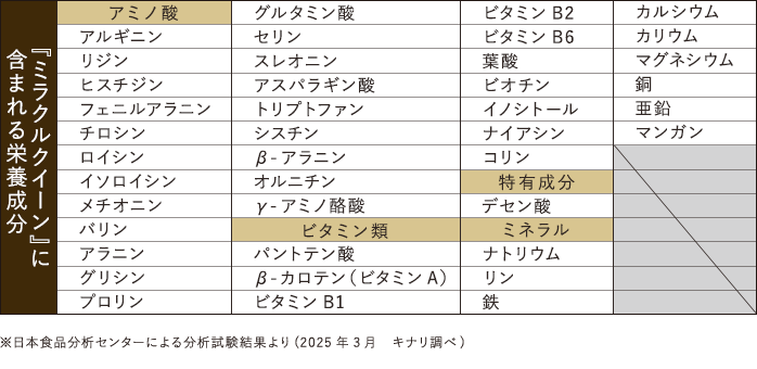 ミラクルクイーンに含まれる栄養成分（1粒あたり）