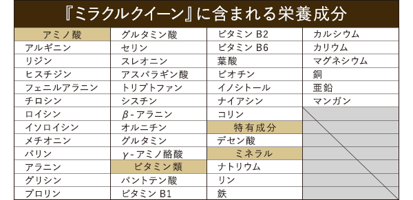 ミラクルクイーンに含まれる栄養成分（1粒あたり）