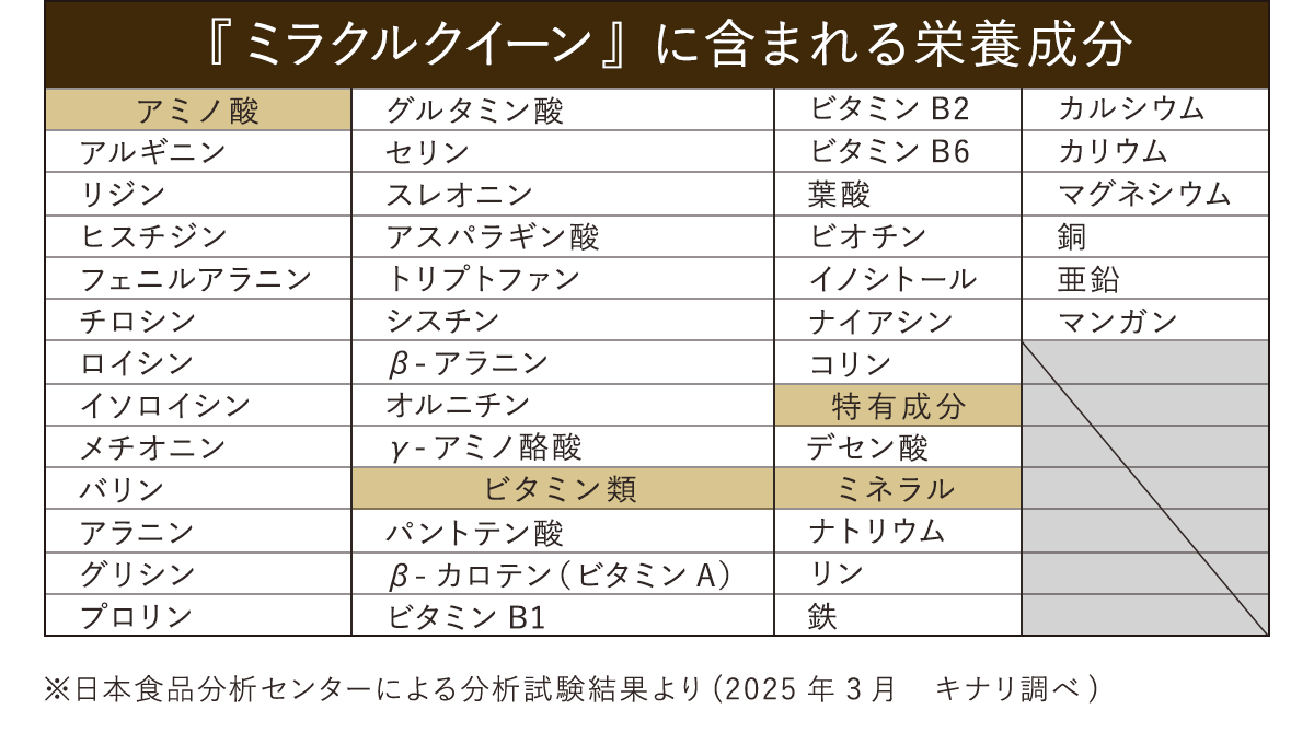 ミラクルクイーンに含まれる栄養成分（1粒あたり）