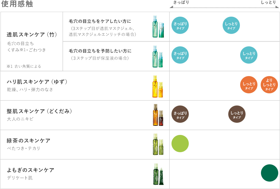 使用感