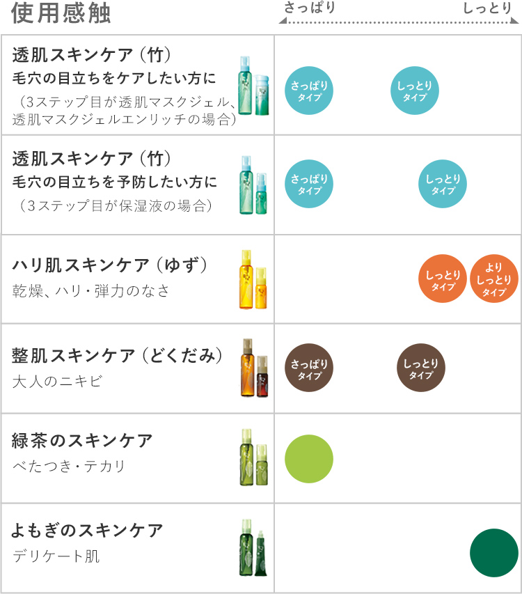 使用感