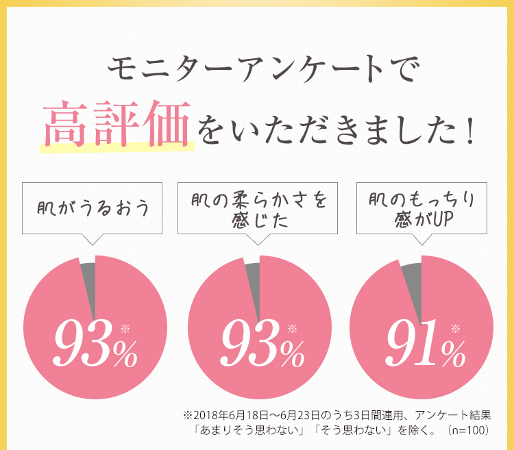 モニターアンケートで高評価をいただきました！ 肌がうるおう93% 肌の柔らかさを感じた93% 肌のもっちり感がUP91% ※2018年6月18日～6月23日のうち3日間連用、アンケート結果
            　「あまりそう思わない」「そう思わない」を除く。（n=100）