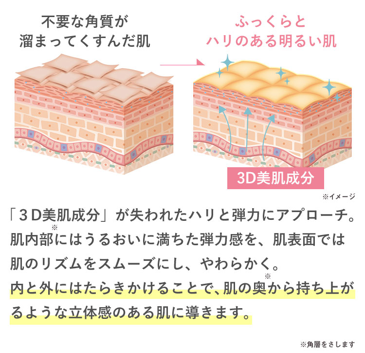 不要な角質が溜まってくすんだ肌→ふっくらとハリのある明るい肌※イメージ 「３D美肌成分」が失われたハリと弾力にアプローチ。肌内部にはうるおいに満ちた弾力感を、肌表面では肌のリズムをスムーズにし、やわらかく。内と外にはたらきかけることで、肌の奥から持ち上がるような立体感のある肌に導きます。※角層をさします