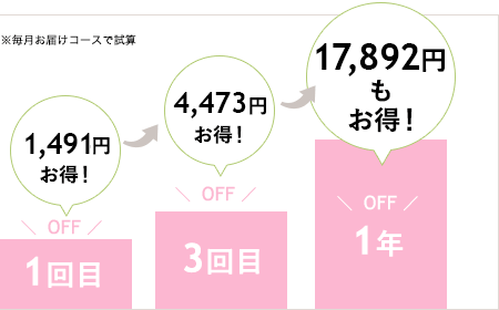 洗顔ミルク+化粧水+透肌マスクジェルの3品セットをお申し込みの場合